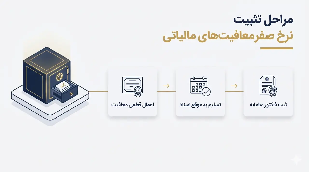 معافیتهای مالیاتی 1405 ؛ چه کسانی مشمول هستند؟