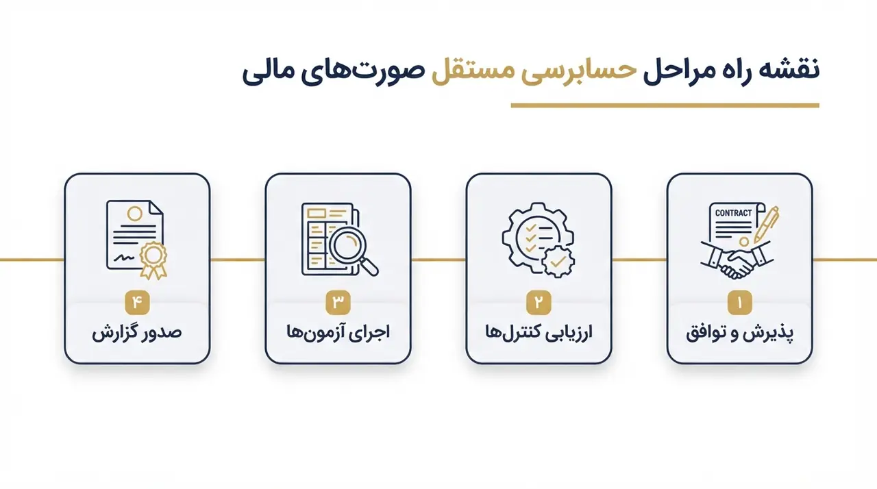 حسابرسی مستقل چیست؟ مراحل، مزایا و هزینه آن