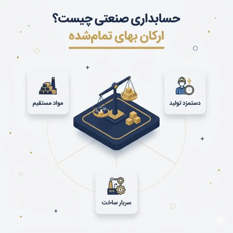 حسابداری صنعتی چیست ؟ راهنمای جامع بهای تمام‌شده 1405