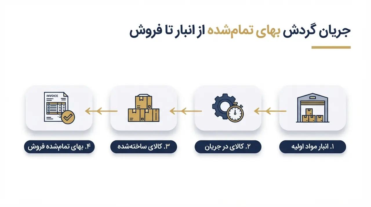 حسابداری صنعتی چیست ؟ راهنمای جامع بهای تمامشده 1405
