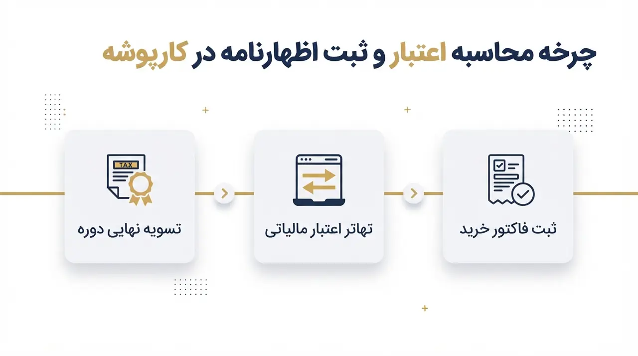 مالیات بر ارزش افزوده چیست؟ نحوه محاسبه و اظهار