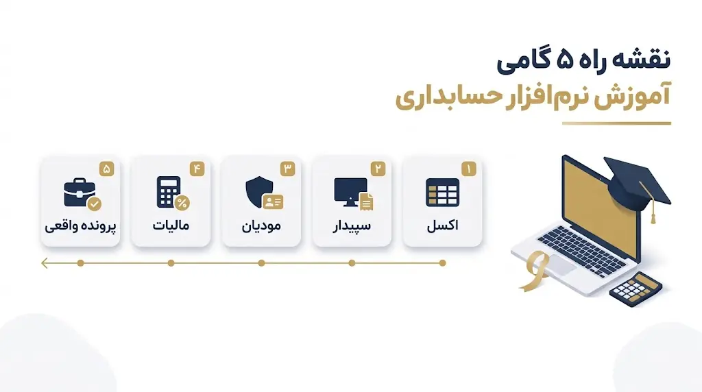 آموزش نرم‌افزار حسابداری — نقشه راه پنج گامی سپیدار و اکسل برای بازار کار
