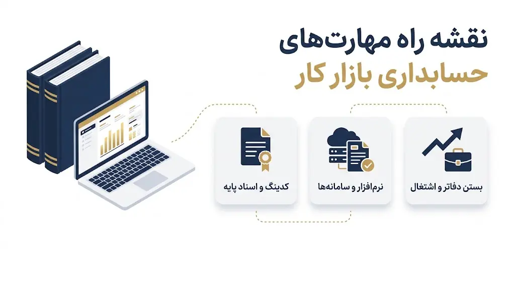 اینفوگرافیک نقشه راه مهارت‌های دوره جامع حسابداری در بازار کار ایران