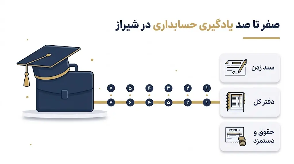 دوره حسابداری عملی از سند زدن تا حقوق و دستمزد — اینفوگرافیک هفت گام مسیر یادگیری