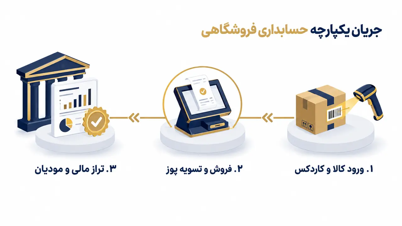 حسابداری فروشگاهی ؛ راهنمای عملی فروشگاه داران