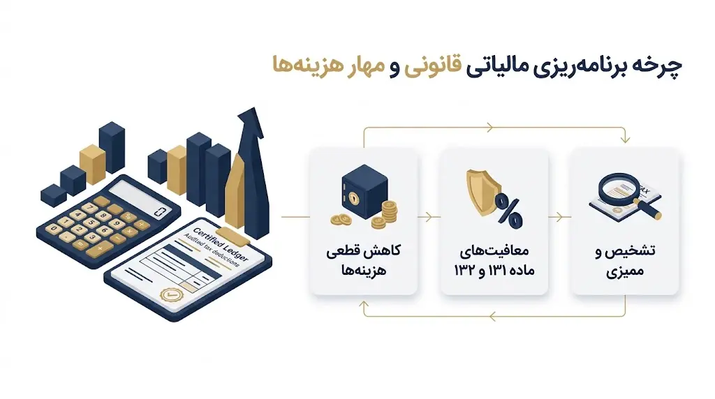 اینفوگرافیک مراحل برنامه‌ریزی مالیاتی قانونی و استراتژی‌های مشاور مالیاتی در شیراز