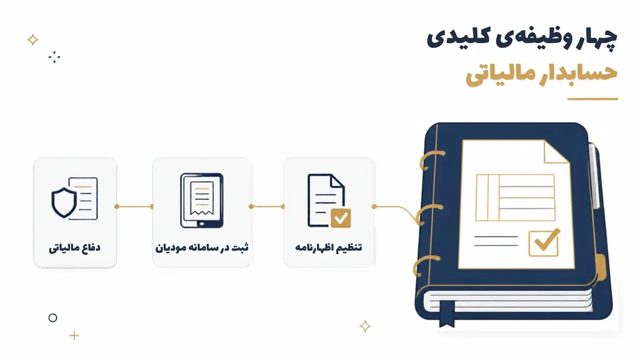 حسابداری مالیاتی و وظایف کلیدی آن در ایران ۱۴۰۵ — اینفوگرافیک